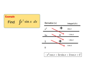 Comprehensive Techniques of Integration: Integration by Parts and ...