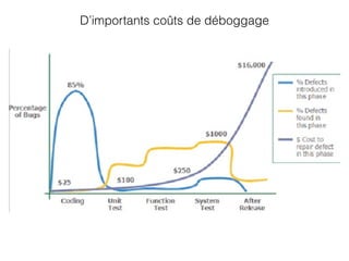 D’importants coûts de déboggage
 