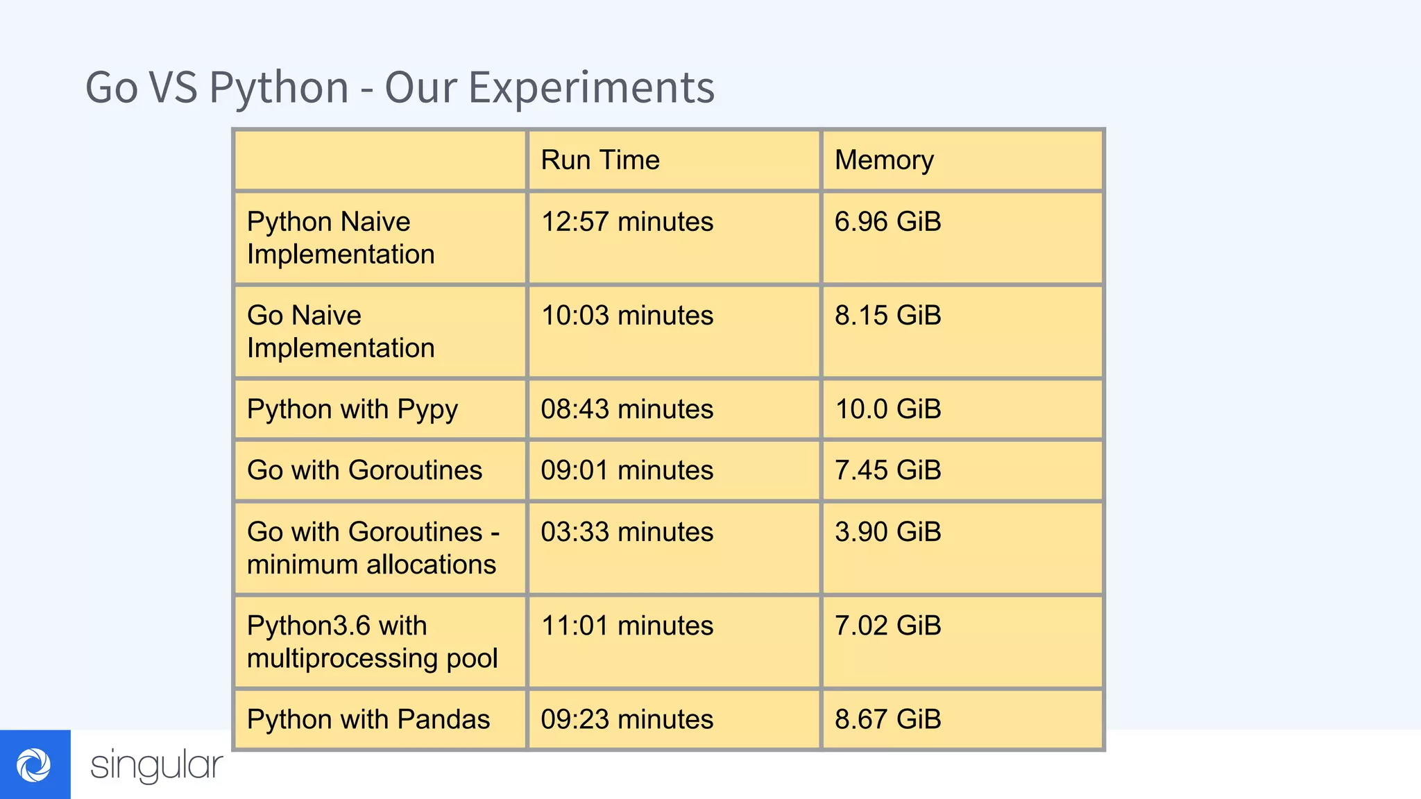 Go VS Python - Our Experiments Run Time Memory Python Naive Implementation 12:57 minutes 6.96 GiB Go Naive Implementation 10:03 minutes 8.15 GiB Python with Pypy 08:43 minutes 10.0 GiB Go with Goroutines 09:01 minutes 7.45 GiB Go with Goroutines - minimum allocations 03:33 minutes 3.90 GiB Python3.6 with multiprocessing pool 11:01 minutes 7.02 GiB Python with Pandas 09:23 minutes 8.67 GiB 