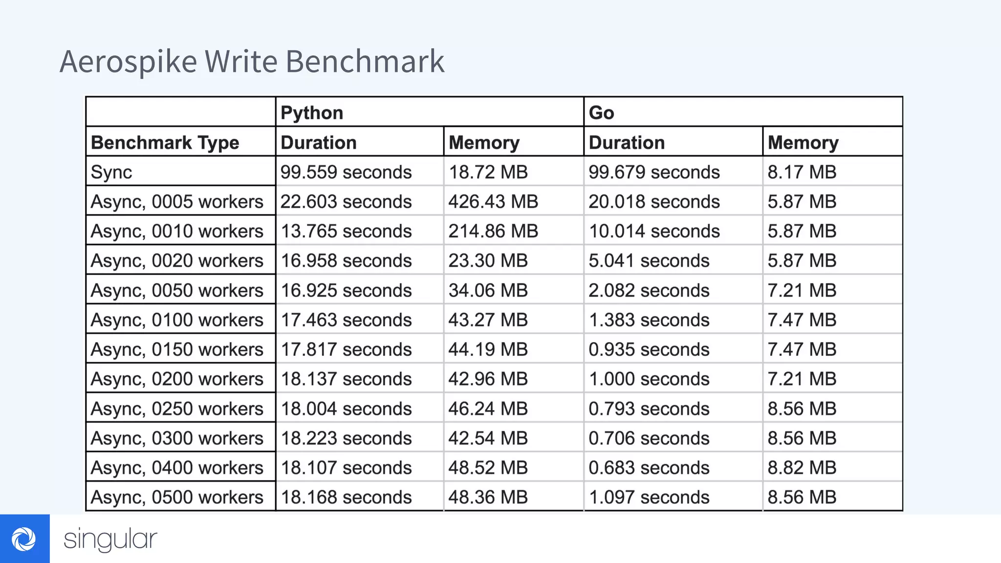 Aerospike Write Benchmark 