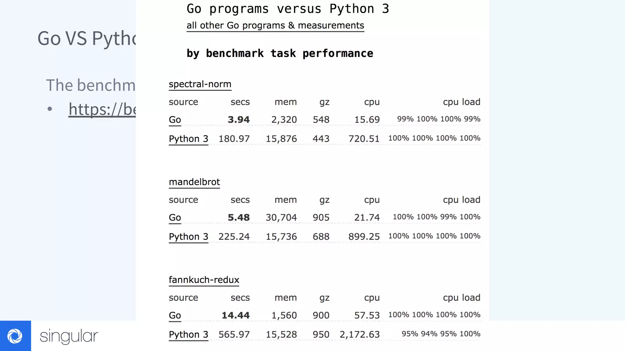 The benchmark game - • https://benchmarksgame.alioth.debian.org/u64q/go.html Go VS Python - Other Benchmarks 