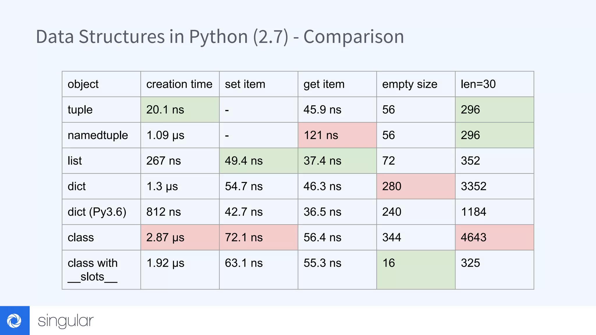 Data Structures in Python (2.7) - Comparison object creation time set item get item empty size len=30 tuple 20.1 ns - 45.9 ns 56 296 namedtuple 1.09 µs - 121 ns 56 296 list 267 ns 49.4 ns 37.4 ns 72 352 dict 1.3 µs 54.7 ns 46.3 ns 280 3352 dict (Py3.6) 812 ns 42.7 ns 36.5 ns 240 1184 class 2.87 µs 72.1 ns 56.4 ns 344 4643 class with __slots__ 1.92 µs 63.1 ns 55.3 ns 16 325 