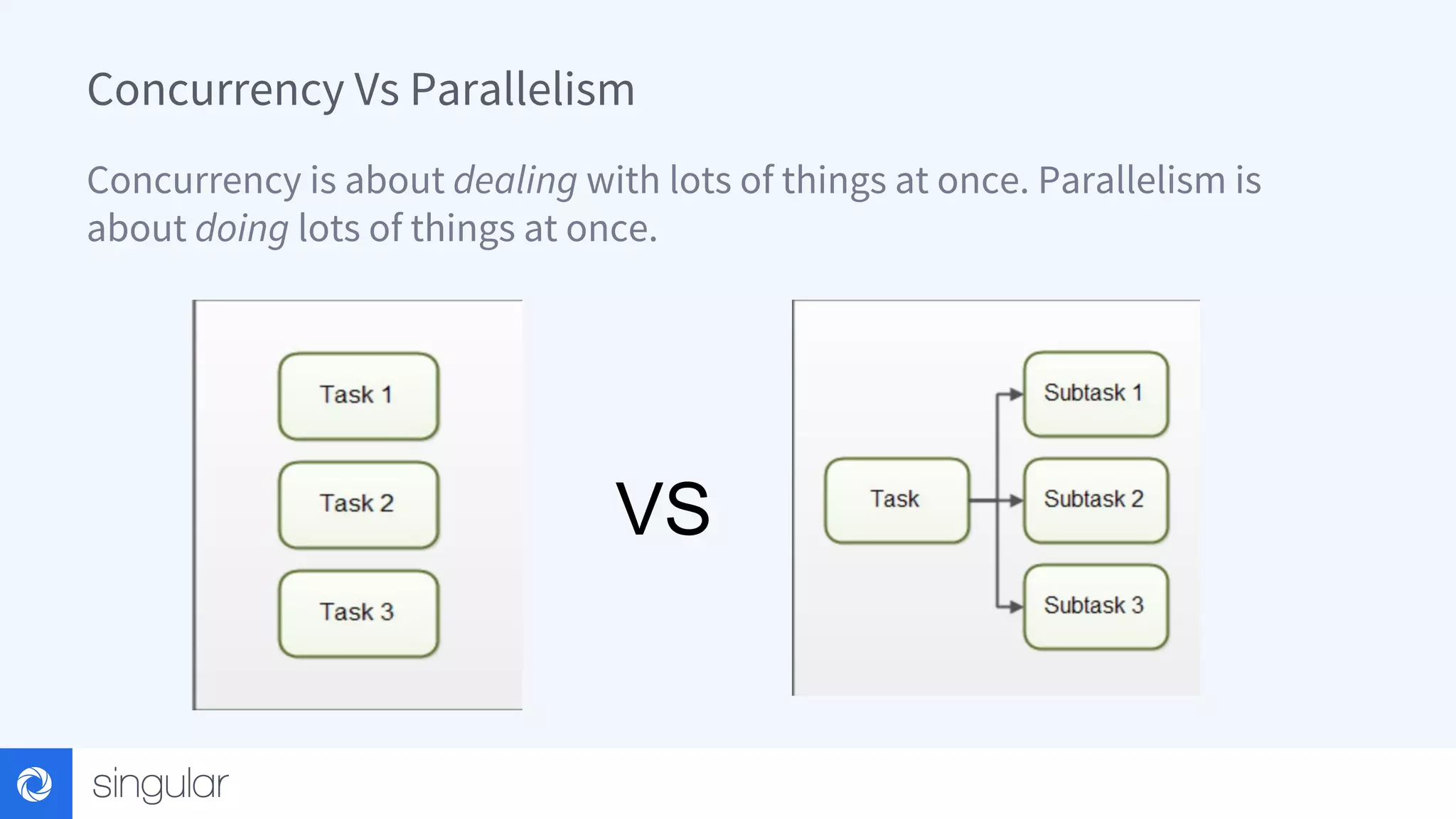 Concurrency Vs Parallelism Concurrency is about dealing with lots of things at once. Parallelism is about doing lots of things at once. VS 