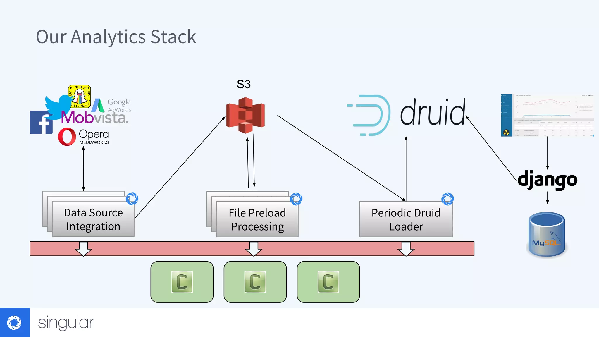 Our Analytics Stack S3 File Preload Processing Data Source Integration Periodic Druid Loader 