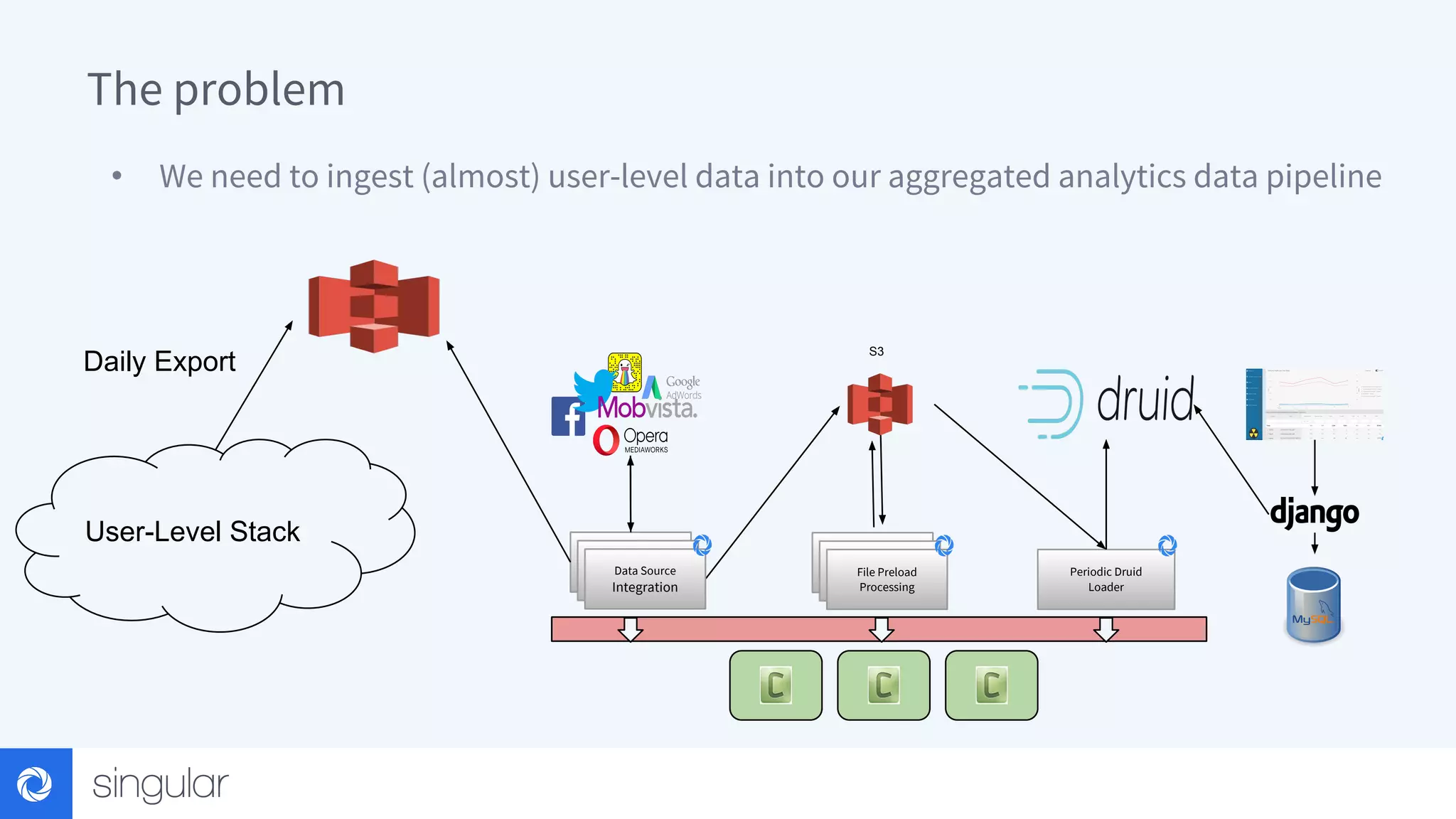 • We need to ingest (almost) user-level data into our aggregated analytics data pipeline The problem S3 File Preload Processing Data Source Integration Periodic Druid Loader User-Level Stack Daily Export 