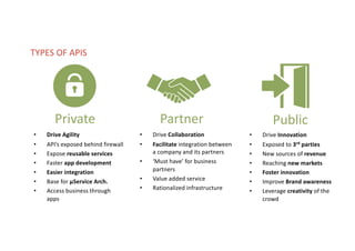 Our solutions facilitates comunication and exchange of information in your business processes.
TYPES OF APIS
• Drive Agility
• API’s exposed behind firewall
• Expose reusable services
• Faster app development
• Easier integration
• Base for µService Arch.
• Access business through
apps
Partner
• Drive Collaboration
• Facilitate integration between
a company and its partners
• ‘Must have’ for business
partners
• Value added service
• Rationalized infrastructure
• Drive Innovation
• Exposed to 3rd parties
• New sources of revenue
• Reaching new markets
• Foster innovation
• Improve Brand awareness
• Leverage creativity of the
crowd
PublicPrivate
 