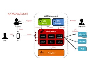 Our solutions facilitates comunication and exchange of information in your business processes.
Provision Publish
API Management
API MANAGEMENT
API Gateway
Security Transform
Quota
Protocol
Switching
Caching
Metrics
Collection
Analytics
API
Endpoints
µService
Collect
APP
Java AS
Creates
Registers
Uses
.Net
Invokes
Manages
Manage
User
Developer API Manager
API
Portal
API
Manager
 
