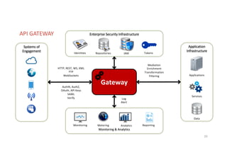 Our solutions facilitates comunication and exchange of information in your business processes.
Log
Alert
20
API GATEWAY
Gateway
Enterprise Security Infrastructure
Systems of
Engagement
Application
Infrastructure
Data
Identities Repositories IAM Tokens
Applications
Services
Monitoring & Analytics
Monitoring Metering Analytics Reporting
HTTP, REST, WS, XML
FTP
WebSockets
AuthN, AuthZ,
OAuth, API Keys
SAML
Verify
Mediation
Enrichment
Transformation
Filtering
 