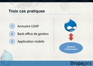 Trois cas pratiques

1

Annuaire	
  LDAP	
  

2

Back	
  oﬃce	
  de	
  ges4on	
  

3

Applica4on	
  mobile	
  
Système
d’information

 