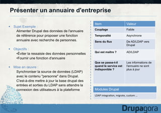Présenter un annuaire d'entreprise
§  Sujet Exemple :
Alimenter Drupal des données de l'annuaire
de référence pour proposer une fonction
annuaire avec recherche de personnes.
§  Objectifs :
• Éviter la ressaisie des données personnelles
• Fournir une fonction d'annuaire
§  Mise en œuvre :
Synchroniser la source de données (LDAP)
avec le contenu "personne" dans Drupal.
C'est-à-dire mettre à jour la base drupal des
entrées et sorties du LDAP sans attendre la
connexion des utilisateurs à la plateforme

Item

Valeur

Couplage

Faible

Temporalité

Asynchrone

Sens du flux

De AD/LDAP vers
Drupal

Qui est maître ?

AD/LDAP

Que se passe-t-il
quand le service est
indisponible ?

Les informations de
l'annuaire ne sont
plus à jour

Modules Drupal
LDAP	
  integra4on,	
  migrate,	
  custom	
  …	
  

 