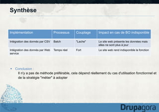 Synthèse

Implémentation

Processus

Couplage

Impact en cas de BO indisponible

Intégration des donnés par CSV

Batch

"Lache"

Le site web présente les données mais
elles ne sont plus à jour

Intégration des donnés par Web
service

Temps réel

Fort

Le site web rend indisponible la fonction

§  Conclusion :
Il n'y a pas de méthode préférable, cela dépend réellement du cas d'utilisation fonctionnel et
de la stratégie "métier" à adopter

 