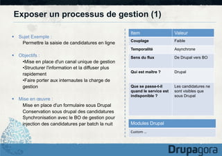 Exposer un processus de gestion (1)

§  Objectifs :
• Mise en place d'un canal unique de gestion
• Structurer l'information et la diffuser plus
rapidement
• Faire porter aux internautes la charge de
gestion
§  Mise en œuvre :
Mise en place d'un formulaire sous Drupal
Conservation sous drupal des candidatures
Synchronisation avec le BO de gestion pour
injection des candidatures par batch la nuit

Valeur

Couplage

Faible

Temporalité

§  Sujet Exemple :
Permettre la saisie de candidatures en ligne

Item

Asynchrone

Sens du flux

De Drupal vers BO

Qui est maître ?

Drupal

Que se passe-t-il
quand le service est
indisponible ?

Les candidatures ne
sont visibles que
sous Drupal

Modules Drupal
Custom	
  …	
  

 