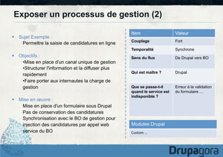 Exposer un processus de gestion (2)

§  Objectifs :
• Mise en place d'un canal unique de gestion
• Structurer l'information et la diffuser plus
rapidement
• Faire porter aux internautes la charge de
gestion
§  Mise en œuvre :
Mise en place d'un formulaire sous Drupal
Pas de conservation des candidatures
Synchronisation avec le BO de gestion pour
injection des candidatures par appel web
service du BO

Valeur

Couplage

Fort

Temporalité

§  Sujet Exemple :
Permettre la saisie de candidatures en ligne

Item

Synchrone

Sens du flux

De Drupal vers BO

Qui est maître ?

Drupal

Que se passe-t-il
quand le service est
indisponible ?

Erreur à la validation
du formulaire …

Modules Drupal
Custom	
  …	
  

 