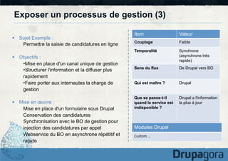 Exposer un processus de gestion (3)

§  Objectifs :
• Mise en place d'un canal unique de gestion
• Structurer l'information et la diffuser plus
rapidement
• Faire porter aux internautes la charge de
gestion
§  Mise en œuvre :
Mise en place d'un formulaire sous Drupal
Conservation des candidatures
Synchronisation avec le BO de gestion pour
injection des candidatures par appel
Webservice du BO en asynchrone répétitif et
rapide

Valeur

Couplage

Faible

Temporalité

§  Sujet Exemple :
Permettre la saisie de candidatures en ligne

Item

Synchrone
(asynchrone très
rapide)

Sens du flux

De Drupal vers BO

Qui est maître ?

Drupal

Que se passe-t-il
quand le service est
indisponible ?

Drupal a l'information
la plus à jour

Modules Drupal
Custom	
  …	
  

 