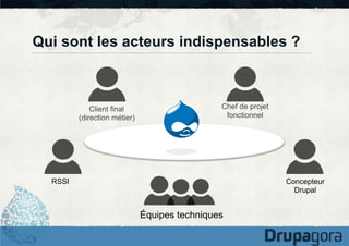 Qui sont les acteurs indispensables ?

Client final
(direction métier)

Chef de projet
fonctionnel

RSSI

Concepteur
Drupal

Équipes techniques

 
