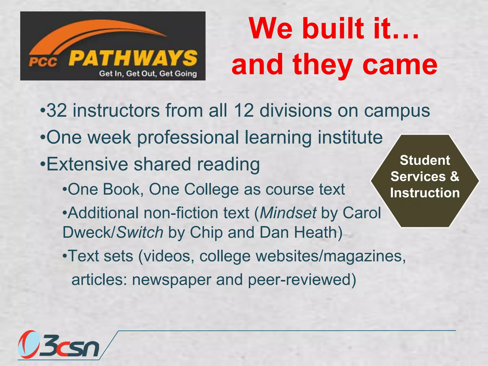 We built it…
and they came
•32 instructors from all 12 divisions on campus
•One week professional learning institute
Student
•Extensive shared reading

Services &
Instruction

•One Book, One College as course text
•Additional non-fiction text (Mindset by Carol
Dweck/Switch by Chip and Dan Heath)
•Text sets (videos, college websites/magazines,
articles: newspaper and peer-reviewed)

 