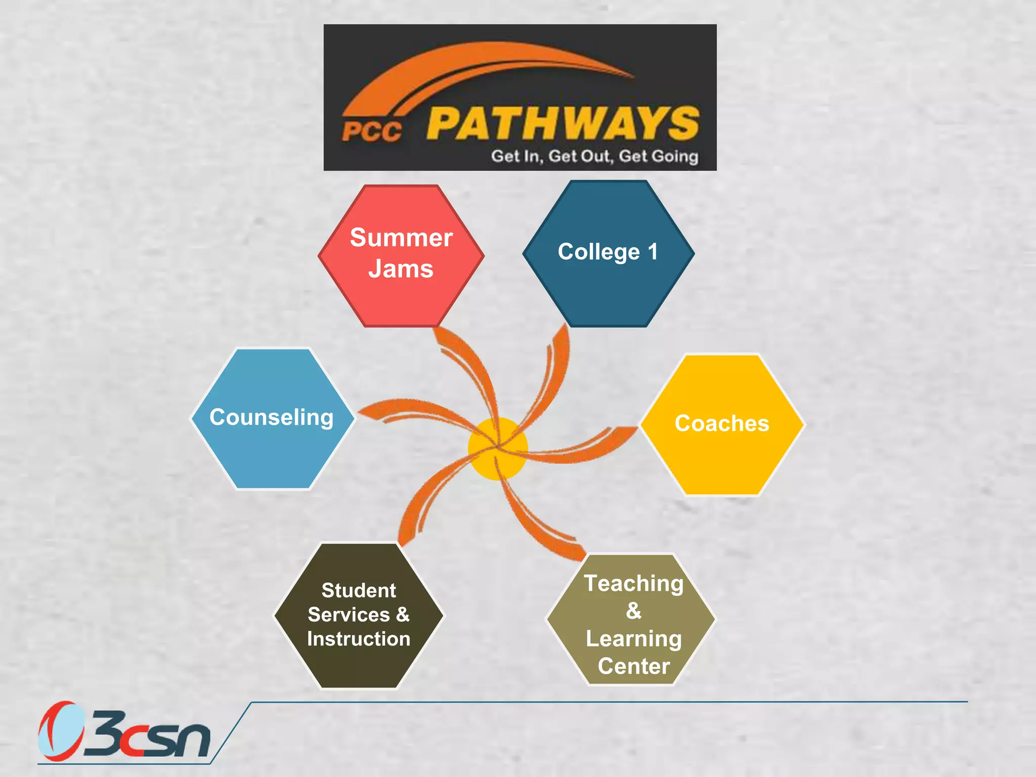 Summer
Jams

Counseling

Student
Services &
Instruction

College 1

Coaches

Teaching
&
Learning
Center

 