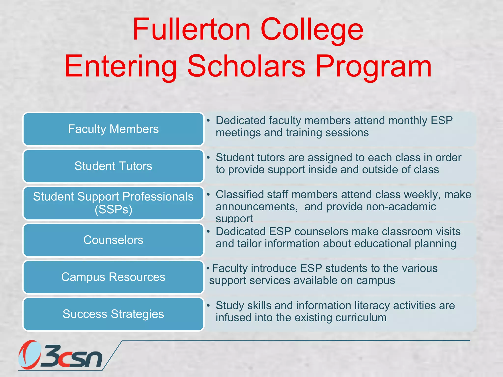 Fullerton College
Entering Scholars Program
Faculty Members
Student Tutors
Student Support Professionals
(SSPs)
Counselors

• Dedicated faculty members attend monthly ESP
meetings and training sessions
• Student tutors are assigned to each class in order
to provide support inside and outside of class
• Classified staff members attend class weekly, make
announcements, and provide non-academic
support
• Dedicated ESP counselors make classroom visits
and tailor information about educational planning

Campus Resources

• Faculty introduce ESP students to the various
support services available on campus

Success Strategies

• Study skills and information literacy activities are
infused into the existing curriculum

 