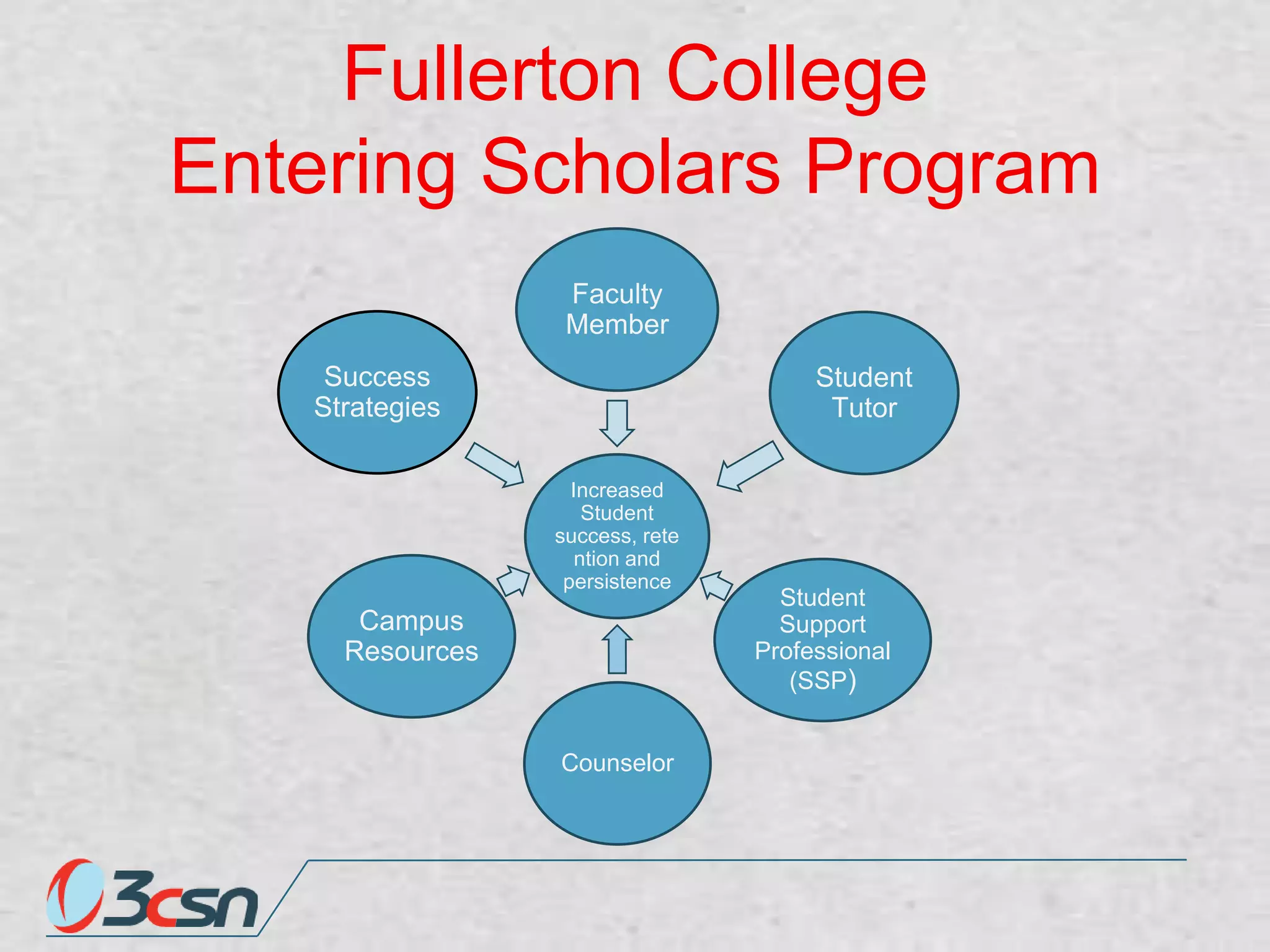 Fullerton College
Entering Scholars Program
Faculty
Member
Success
Strategies

Student
Tutor
Increased
Student
success, rete
ntion and
persistence

Campus
Resources

Counselor

Student
Support
Professional
(SSP)

 