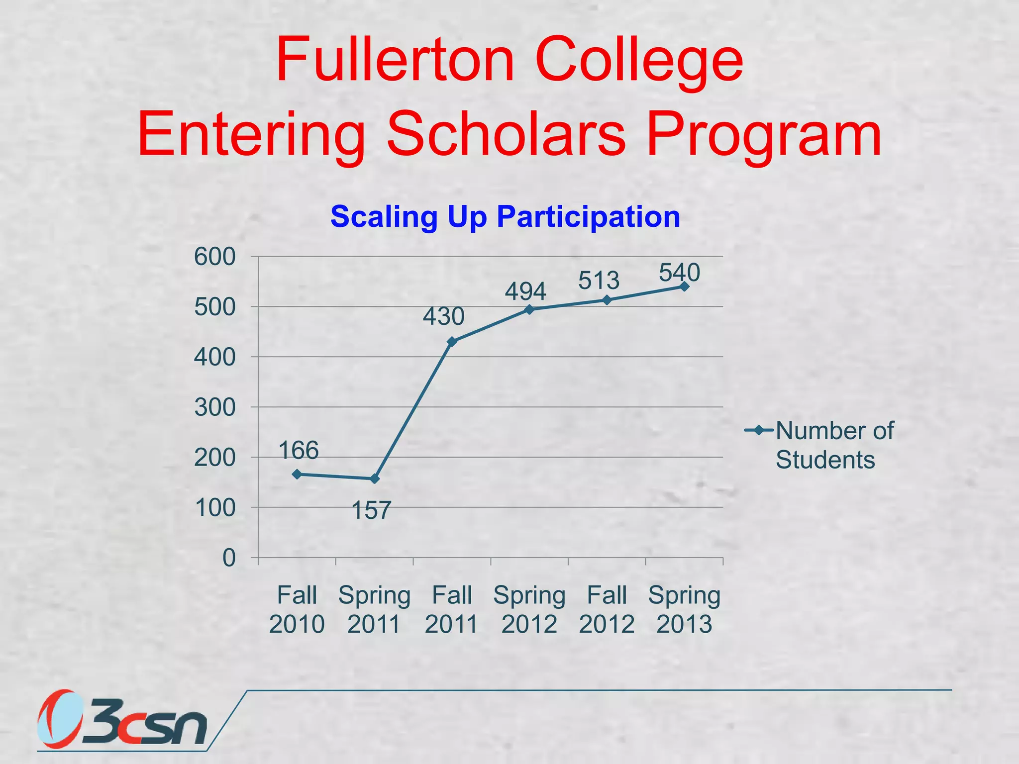 Fullerton College
Entering Scholars Program
Scaling Up Participation
600
494

500

513

540

430

400
300
200
100

Number of
Students

166
157

0
Fall Spring Fall Spring Fall Spring
2010 2011 2011 2012 2012 2013

 
