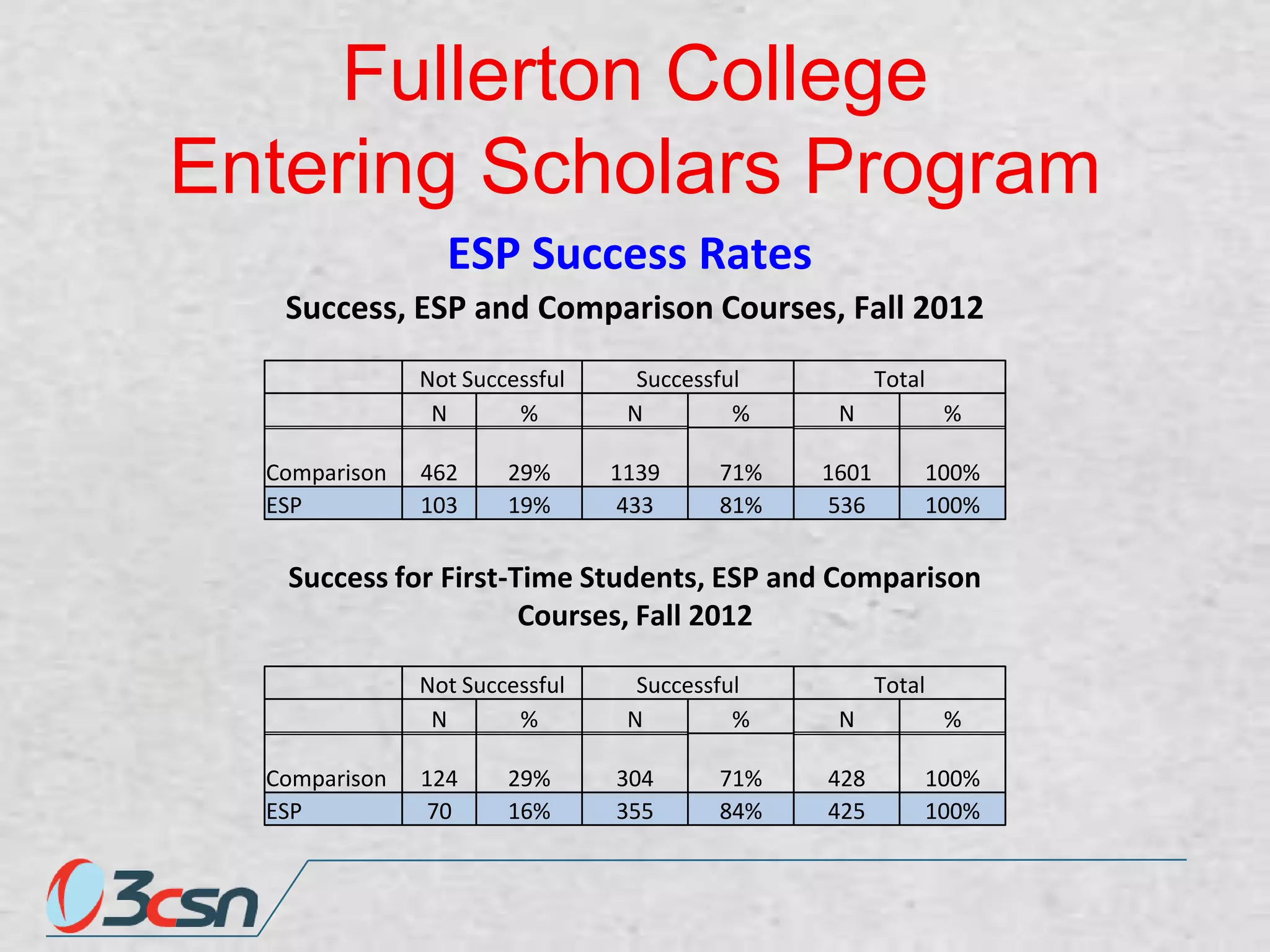 Fullerton College
Entering Scholars Program
ESP Success Rates
Success, ESP and Comparison Courses, Fall 2012
Not Successful
N
%
Comparison
ESP

462
103

29%
19%

Successful
N
%
1139
433

71%
81%

Total
N

%

1601
536

100%
100%

Success for First-Time Students, ESP and Comparison
Courses, Fall 2012
Not Successful
N
%
Comparison
ESP

124
70

29%
16%

Successful
N
%
304
355

71%
84%

Total
N

%

428
425

100%
100%

 