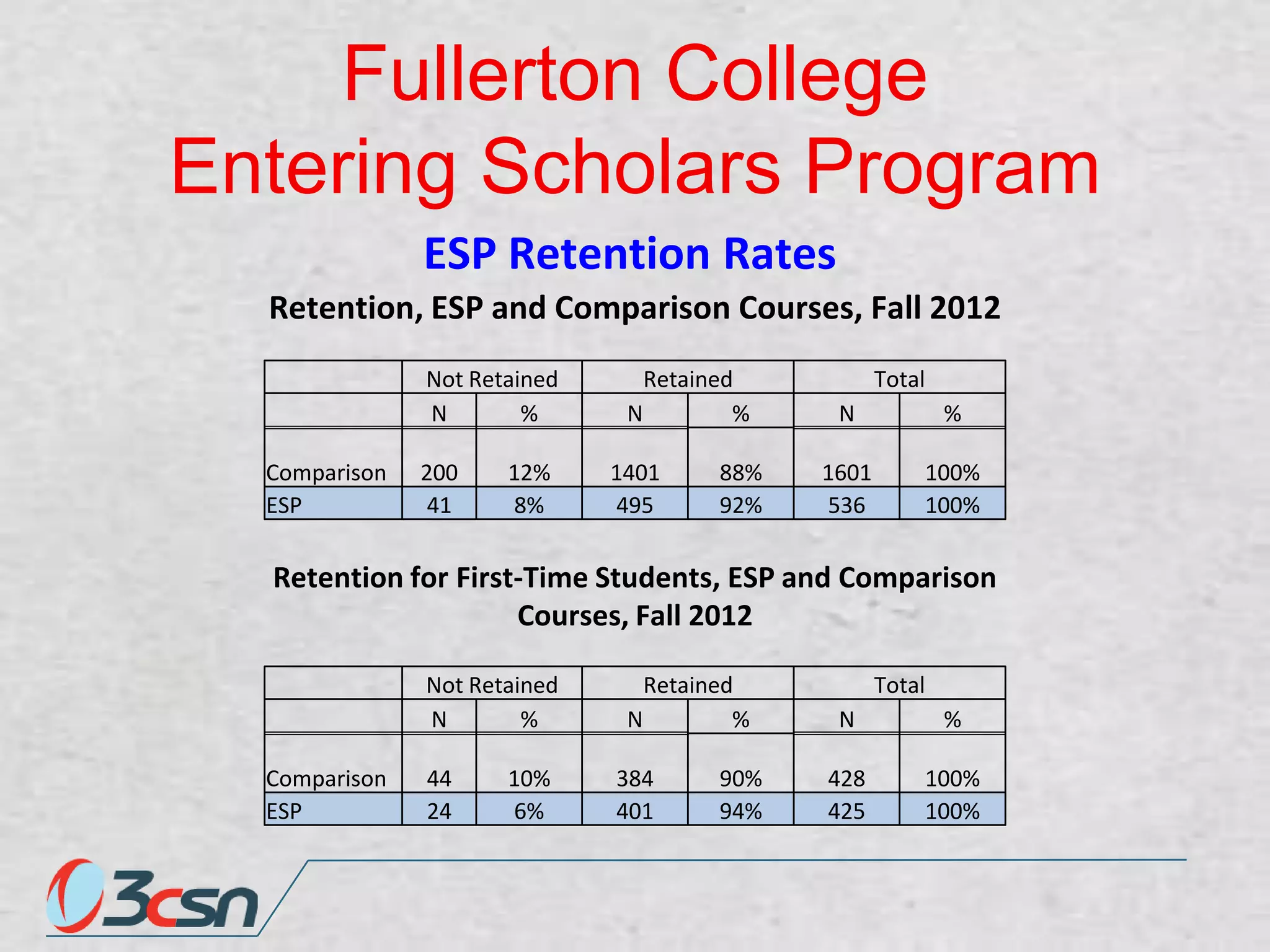 Fullerton College
Entering Scholars Program
ESP Retention Rates
Retention, ESP and Comparison Courses, Fall 2012
Not Retained
N
%
Comparison
ESP

200
41

12%
8%

Retained
N
%
1401
495

88%
92%

Total
N

%

1601
536

100%
100%

Retention for First-Time Students, ESP and Comparison
Courses, Fall 2012
Not Retained
N
%
Comparison
ESP

44
24

10%
6%

Retained
N
%
384
401

90%
94%

Total
N

%

428
425

100%
100%

 