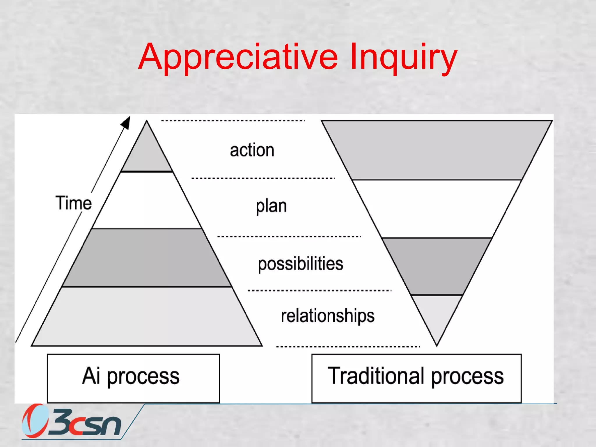 Appreciative Inquiry

 