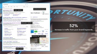 PAID SEARCH
ORGANIC SEARCH
KNOWLEDGEGRAPH
GOOGLE MY BUSINESS
NEWS SITES
52%
Increase in traf?c from pure brand keywords
 