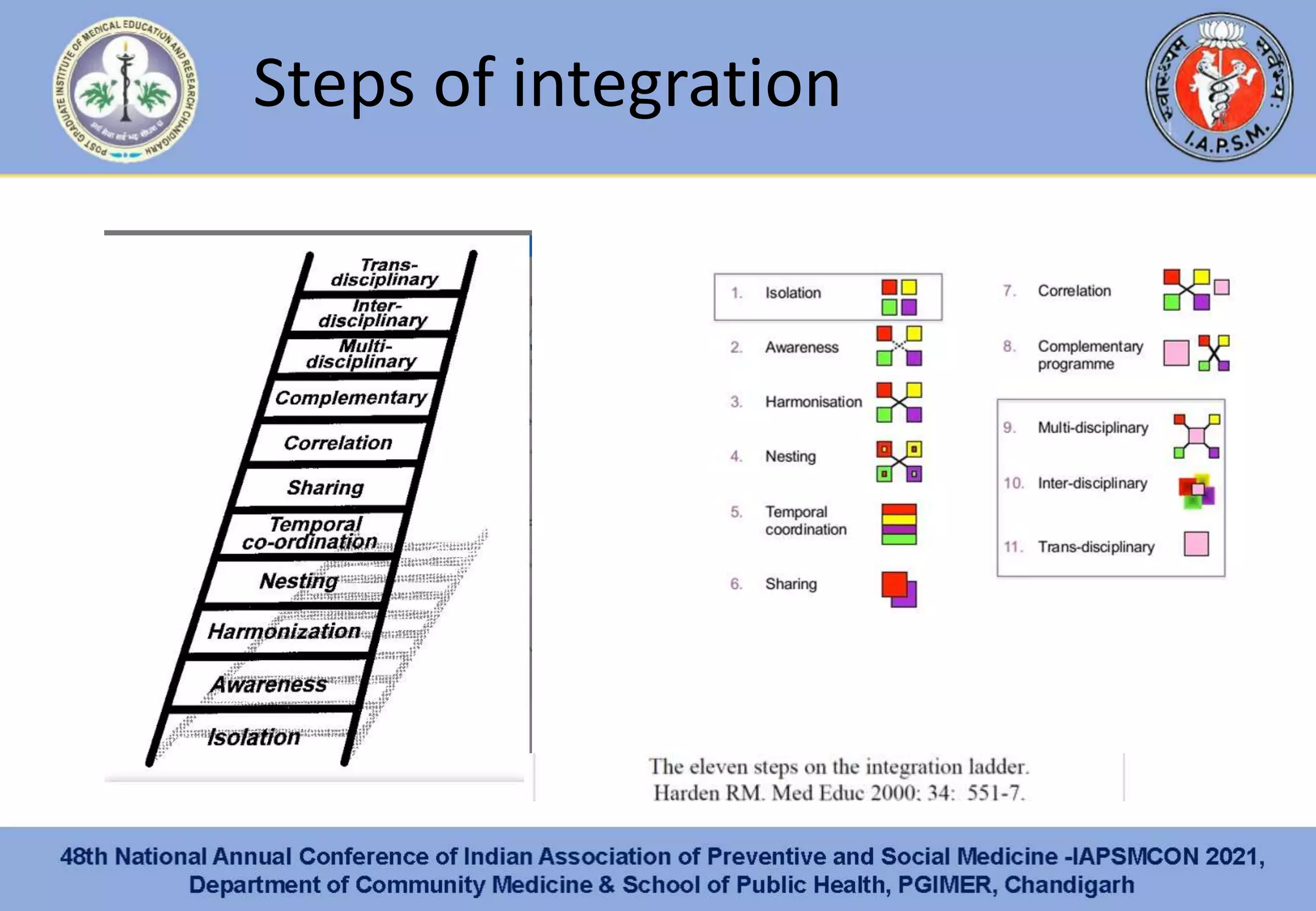 Integration in Competency based medical education | PPT