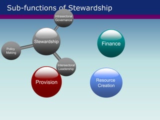 Sub-functions of Stewardship
Provision
Stewardship
Intersectoral
Leadership
Intrasectoral
Governance
Policy
Making
Finance
Resource
Creation
 