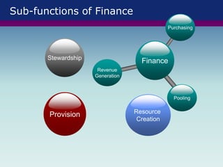 Sub-functions of Finance
Provision
Stewardship
Finance
Pooling
Revenue
Generation
Purchasing
Resource
Creation
 
