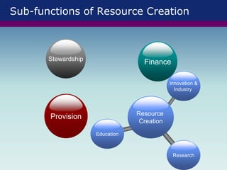 Sub-functions of Resource Creation
Provision
Stewardship
Finance
Resource
Creation
Research
Innovation &
Industry
Education
 