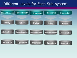 Different Levels for Each Sub-system
Clinical Services Public Health Education Innovation
Policy Policy Policy Policy Policy
Administration Administration Administration Administration Administration
Operation Operation Operation Operation Operation
Research
 