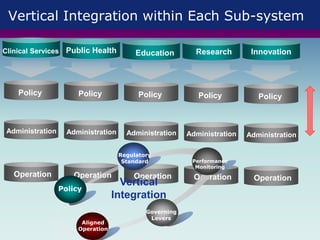 Operation Operation Operation Operation Operation
Administration Administration Administration Administration Administration
Vertical Integration within Each Sub-system
Clinical Services Public Health Education Innovation
Policy Policy Policy Policy Policy
Research
Vertical
Integration
Policy
Regulatory
Standard Performance
Monitoring
Governing
Levers
Aligned
Operation
 