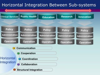 Horizontal Integration Between Sub-systems
Operation
Administration
Education
Policy
Horizontal
Integration
Communication
Cooperation
Coordination
Collaboration
Structural Integration
Operation
Administration
Public Health
Policy
Operation
Administration
Policy
Research
Operation
Administration
Clinical Services
Policy
Operation
Administration
Innovation
Policy
 