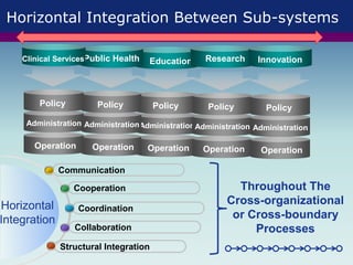Horizontal Integration Between Sub-systems
Horizontal
Integration
Operation
Administration
Education
Policy
Communication
Cooperation
Coordination
Collaboration
Structural Integration
Operation
Administration
Public Health
Policy
Operation
Administration
Policy
Research
Operation
Administration
Clinical Services
Policy
Operation
Administration
Innovation
Policy
Throughout The
Cross-organizational
or Cross-boundary
Processes
 