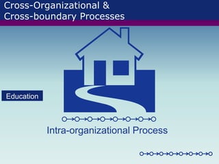 Cross-Organizational &
Cross-boundary Processes
Education
Intra-organizational Process
 