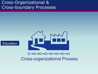 Cross-Organizational &
Cross-boundary Processes
Education
Cross-organizational Process
 