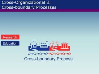 Cross-Organizational &
Cross-boundary Processes

Research
Education
Cross-boundary Process
 
