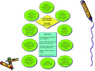 Grade 1:
                                   Bi rds/Spring,
                                 Need s of Ani mals/
                                  Pl ants, Season
                                      Chan ges
           ECS:                                                       Grade 2:
      Sprin g Th eme                                             Smal l Cra wli ng
        (frog an d                                                   and Flyi ng
     butterfl i es, p lant                                       Ani mals, Peop le
         growth)                  The Canadian                     i n the World
                                  Peace Garden:

                                    Curricular
                                   Connections
     Grade 9:
                                                                        Grade 3:
Techno logy,Powe rs
                                                                       Rocks and
 & Roots, Diversity
                                                                        Mineral s,
 of Li ving Thi ngs,
                                                                      Communitie s,
  Envi ron mental
                                                                       Symme try,
  Qu ali ty, News,                    Other Areas:

                             PE - Mousersi ze, Bi rd Dance,
                             Cul t ural Games

     Grade 8:                Musi c - Songs a bout gardens,                Grade 4:
Shap e and Spa ce ,          flowe rs, bi rds, i nse cts, etc.         Pl ants and Pla nt
Short Stories, Cel l s                                                 Growth. Al berta -
 & Systems, Wa ter           Art/Crafts - Steppi ng Stones,          i ts Geography a nd
     Syste ms                rock crafts, garden crafts                     Peop le

                             Woods - Garde n crafts, bird
                             houses

                             Heal th - Servi ce Lea rni ng

      Grade 7:                                                          Grade 5:
 Cel ls &Syste ms,
                                                                    Shap e and Spa ce ,
 Water Systems,                                                         Wetl and
Ge ometry, Speech,                    Grade 6:
                                   Trees of Alberta,                Ecosystem, Nati ve
   Essays and                                                       Groups of Canada
                                   Shap e and Spa ce
 