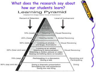 What does the research say about
    how our students learn?
 