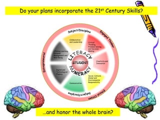 Do your plans incorporate the 21st Century Skills?




                                  Collaboration
                                  and Leadership   Critical
                                                   Thinking,
                                                   Problem Solving
                                                   and Decision
             Lifelong Learning,                    Making
             Personal
             Management and
             Well-Being

                                                             Creativity and
                                                             Innovation


                Digital and
                Technological
                Fluency
                                                   Social, Cultural,
                                                   Global and
                                                   Environmental
                                                   Responsibility
                                  Communication




         …and honor the whole brain?
 