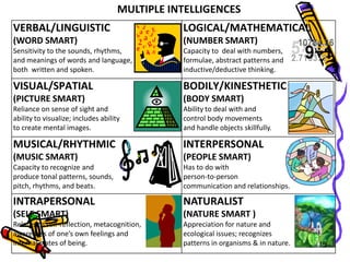 MULTIPLE INTELLIGENCES
VERBAL/LINGUISTIC                               LOGICAL/MATHEMATICAL
(WORD SMART)                                    (NUMBER SMART)
Sensitivity to the sounds, rhythms,             Capacity to deal with numbers,
and meanings of words and language,             formulae, abstract patterns and
both written and spoken.                        inductive/deductive thinking.

VISUAL/SPATIAL                                  BODILY/KINESTHETIC
(PICTURE SMART)                                 (BODY SMART)
Reliance on sense of sight and                  Ability to deal with and
ability to visualize; includes ability          control body movements
to create mental images.                        and handle objects skillfully.

MUSICAL/RHYTHMIC                                INTERPERSONAL
(MUSIC SMART)                                   (PEOPLE SMART)
Capacity to recognize and                       Has to do with
produce tonal patterns, sounds,                 person-to-person
pitch, rhythms, and beats.                      communication and relationships.

INTRAPERSONAL                                   NATURALIST
(SELF SMART)                                    (NATURE SMART )
Relates to self-reflection, metacognition,      Appreciation for nature and
awareness of one’s own feelings and             ecological issues; recognizes
internal states of being.                       patterns in organisms & in nature.   5
 