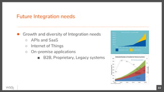 Future Integration needs
10
● Growth and diversity of Integration needs
○ APIs and SaaS
○ Internet of Things
○ On-premise applications
■ B2B, Proprietary, Legacy systems
 