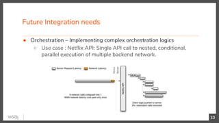 Future Integration needs
13
● Orchestration – Implementing complex orchestration logics
○ Use case : Netflix API: Single API call to nested, conditional,
parallel execution of multiple backend network.
 