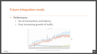 Future Integration needs
15
▪ Performance
o No of transactions and latency
o Ever increasing growth of traffic.
Source : http://blog.mailchimp.com/10m-api-calls-per-day-more/
 