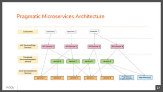 Pragmatic Microservices Architecture
27
 