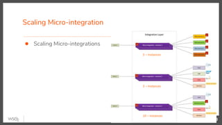 Scaling Micro-integration
33
● Scaling Micro-integrations
5 – Instances
2 – Instances
10 – Instances
 