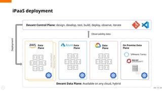 Devant Control Plane: design, develop, test, build, deploy, observe, iterate
iPaaS deployment
13
Data
Plane
Observability data
Deployment
DEVELOPMENT
Devant Data Plane: Available on any cloud, hybrid
Data
Plane
On Premise Data
Plane
PRODUCTION
Data
Plane
 