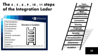 The 4 , 5 , 6 , 9 , 10 , 11 steps
of the Integration Lader
 